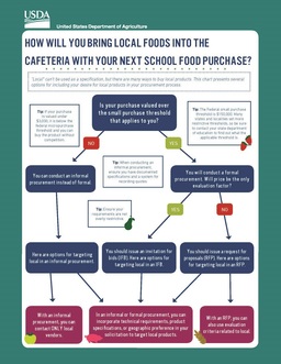 Local Procurement Decision Tree