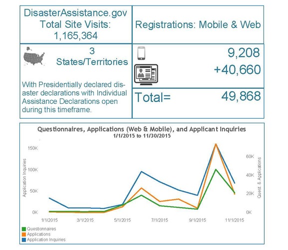 Infographic with registration data for Jan 1, 2015 through Nov 30, 2015. Includes mobile and web, and current open disasters.