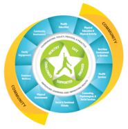 Image of Whole School, Whole Community, Whole Child Model