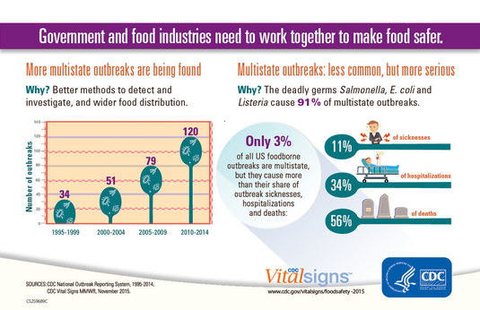 Infographic showing seriousness of multistate outbreaks