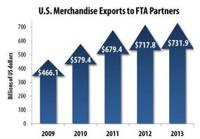 US Export Growth FTA Partners