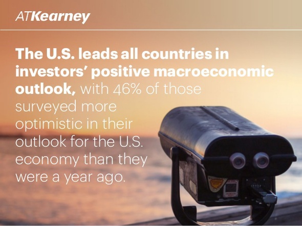 AT Kearney: "The U.S. leads all countries in investors' positive macroeconomic outlook, with 46% of those surveyed more optimistic in their outlook...