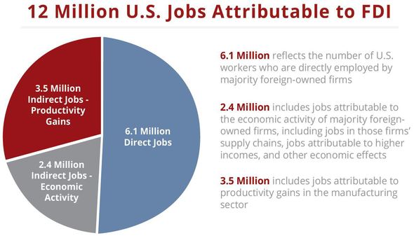 12 Million U.S. Jobs Attributed to FDI (Graphic)