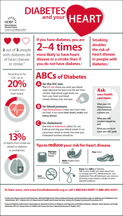 Diabetes and Your Heart infographic