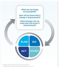 Graphic showing the Plan-Do-Study-Act cycle.