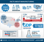 Facts about Manufacturing