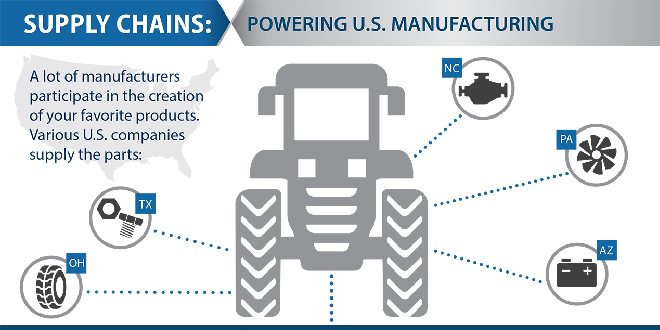 Supply Chain Infographic