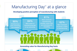 MFG Day Deloitte Infographic
