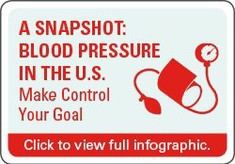A Snapshot: Blood Pressure in The U.S.