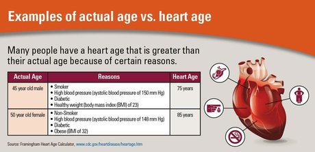 what_is_your_heart_age_CDC_infographic