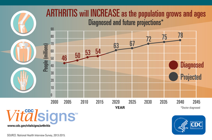 Arthritis affects 54 Million US adults and limits the everyday activities of 24 Million with the condition