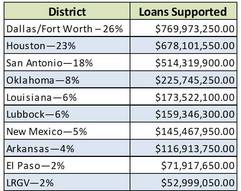 FY2012 Region VI District Loan Numbers