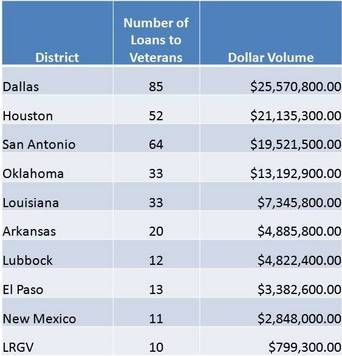 Region VI Fiscal 2012 Veterans Loans by District