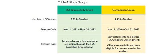 FSA Study Groups