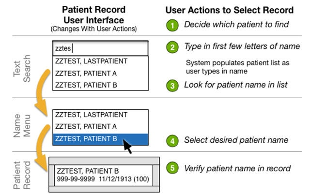 Image of a database software interface with instruction on the typical user steps necessary to select patient records