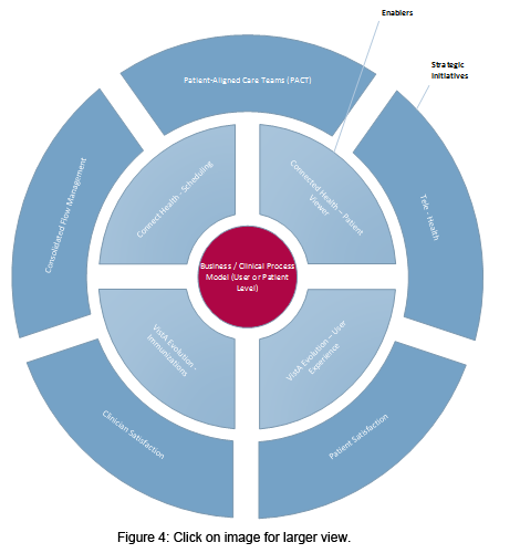 Business process modeling (BPM) chart