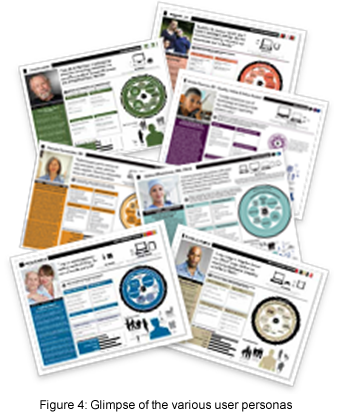 Glimpse of the various user personas