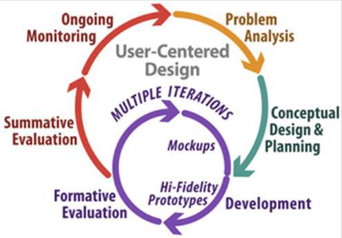 Figure 1 User Centered Design Process