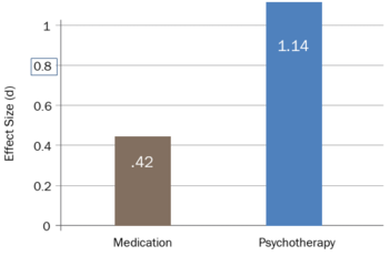 PTSD Treatment Effect Size