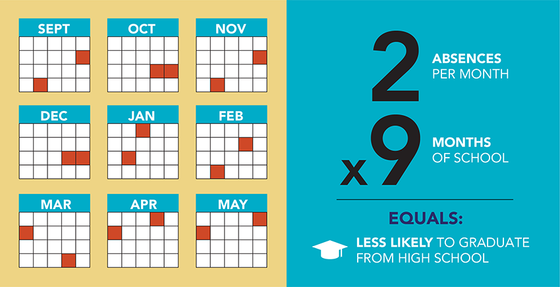 2 absences per month x 9 months of school equals less likely to graduate