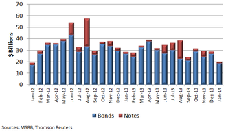 New Issuance Levels 