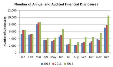 Annual and Audited Financial Disclosures Surge in 2014