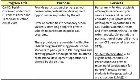 Private School Perkins Info Chart 