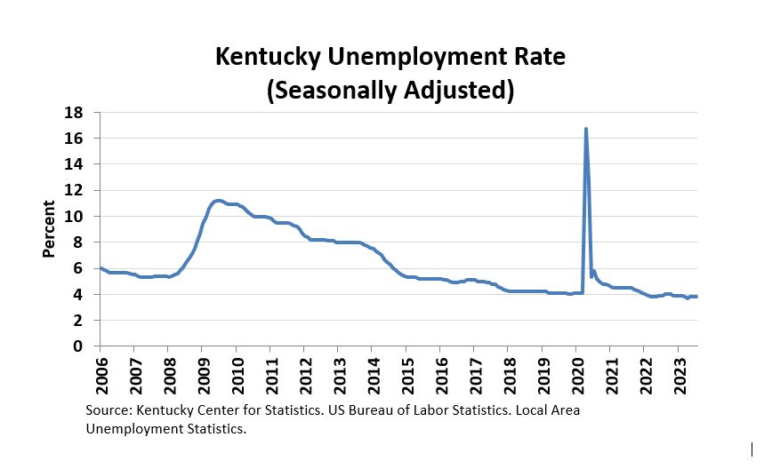 Kentucky Education and Labor Releases July 2023 Unemployment Report