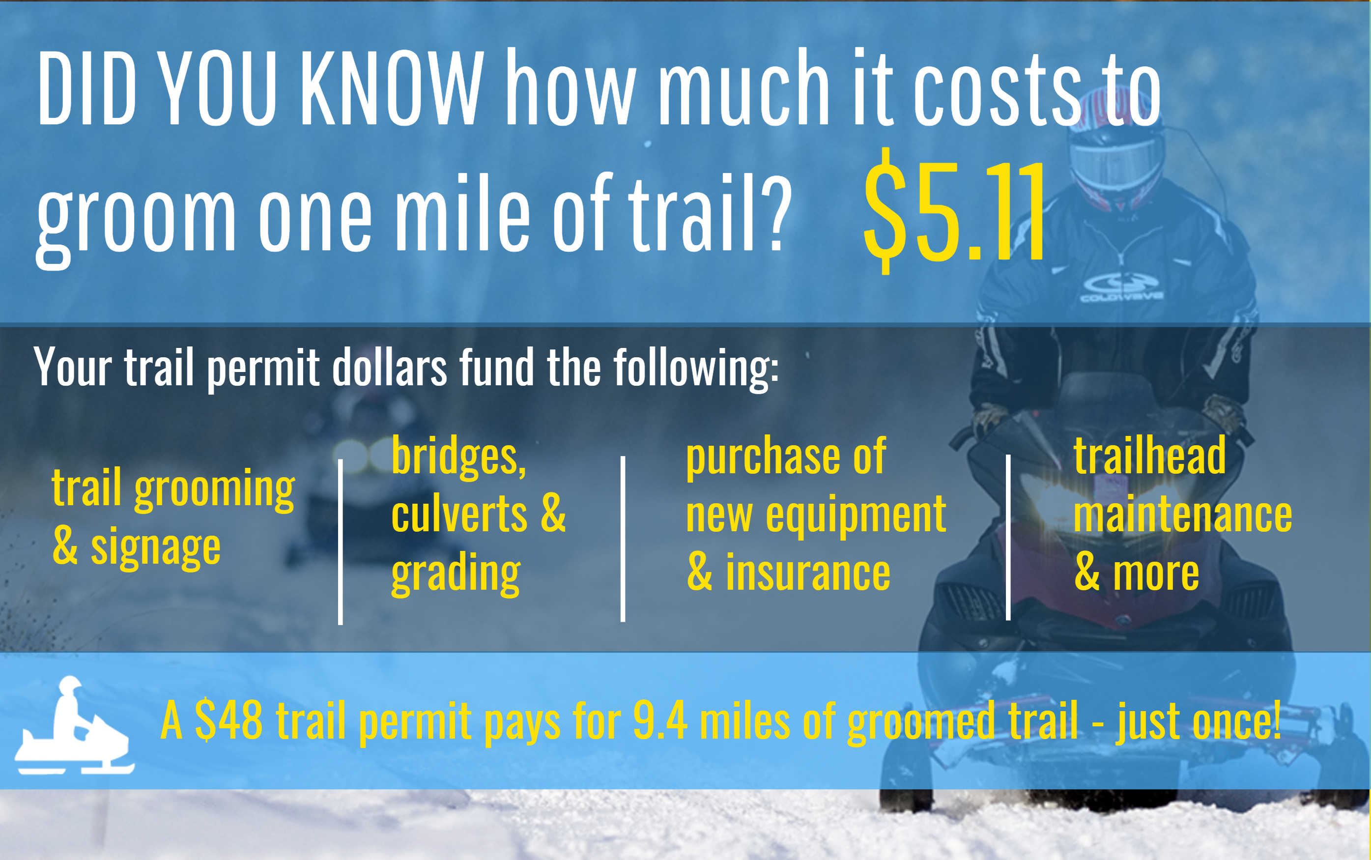 Trail permit dollars are backbone of state's snowmobiling program