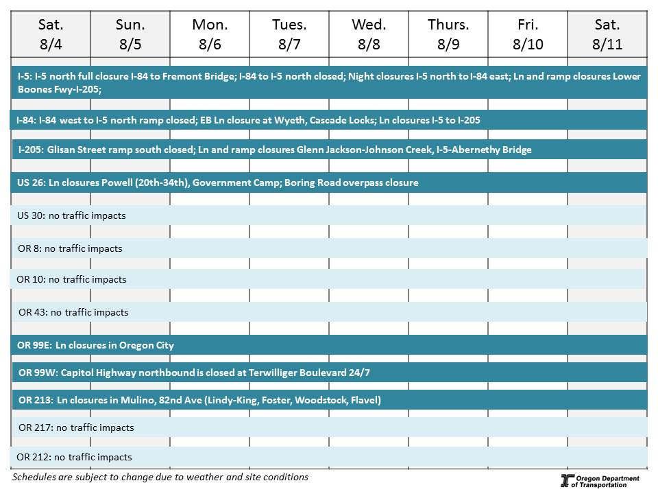 ODOT Region 1 Weekly Construction Update: August 4-11