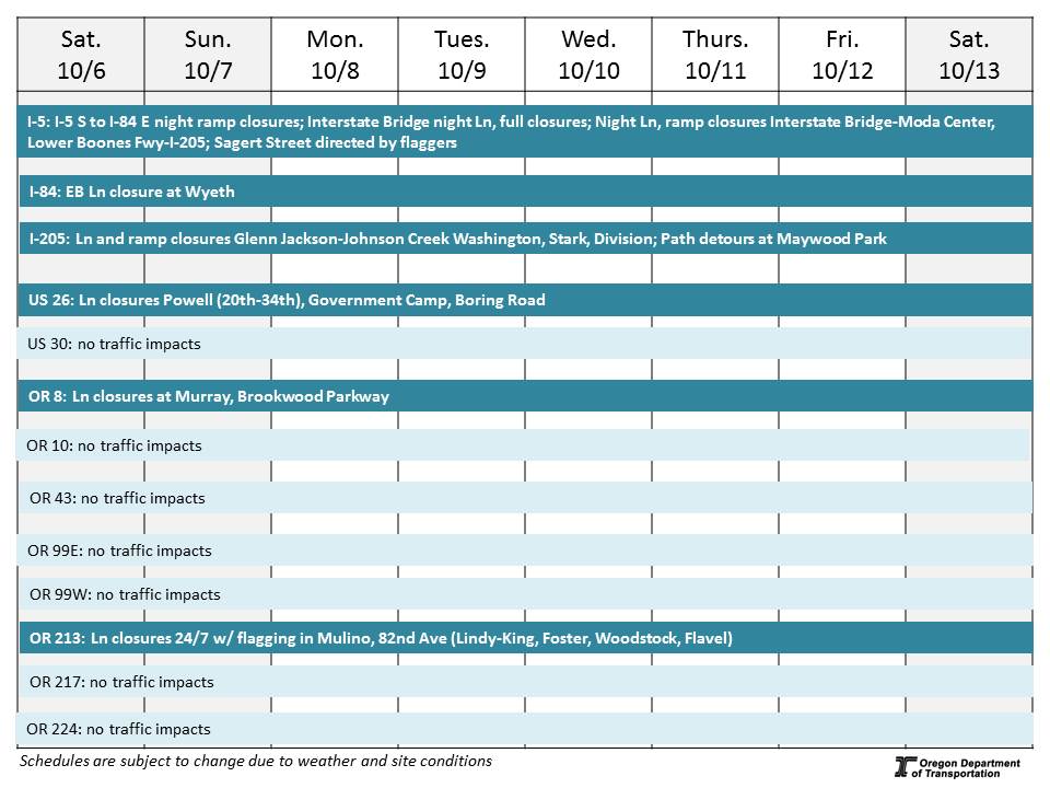 Graphic of impacts by highway