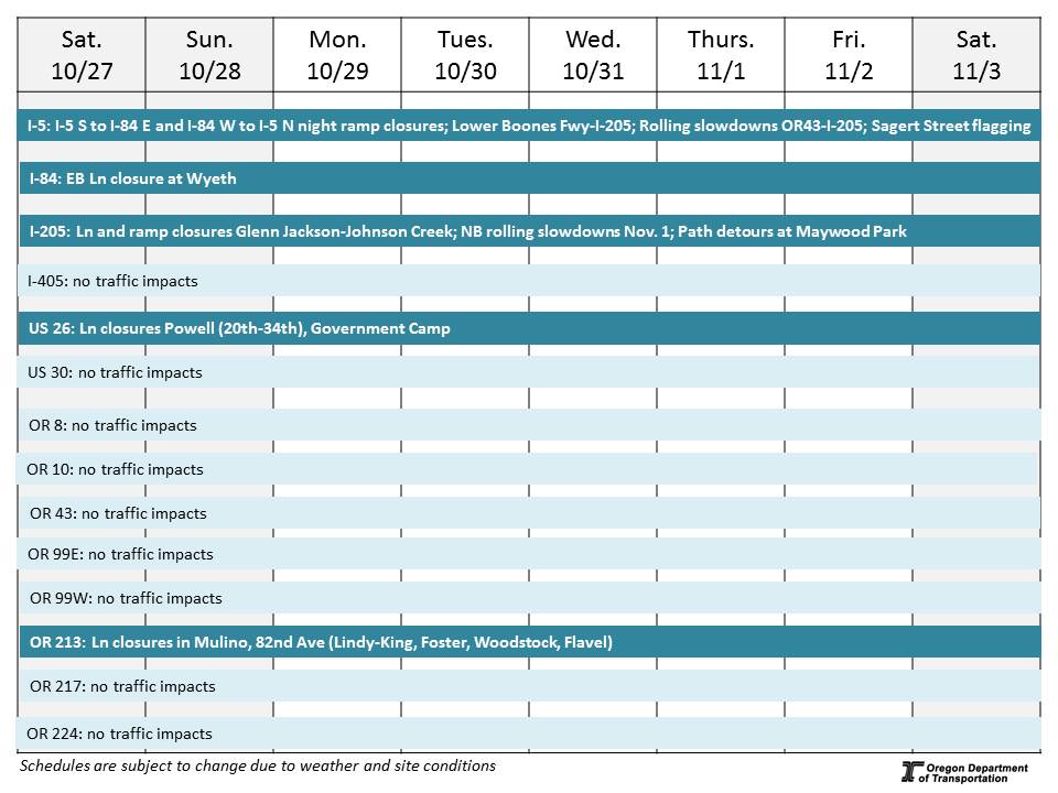 Graphic of impacts by highway