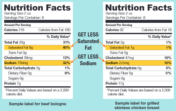 Sample label for beef bologna vs sample 