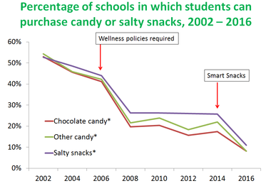 Alaska Schools Where Students Can Purchase Candy & Salty Snacks_2002-2016