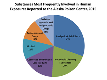 Top Substance Categories most frequently involved in Human Exposures Reported to the Alaska Poison Center, 2015
