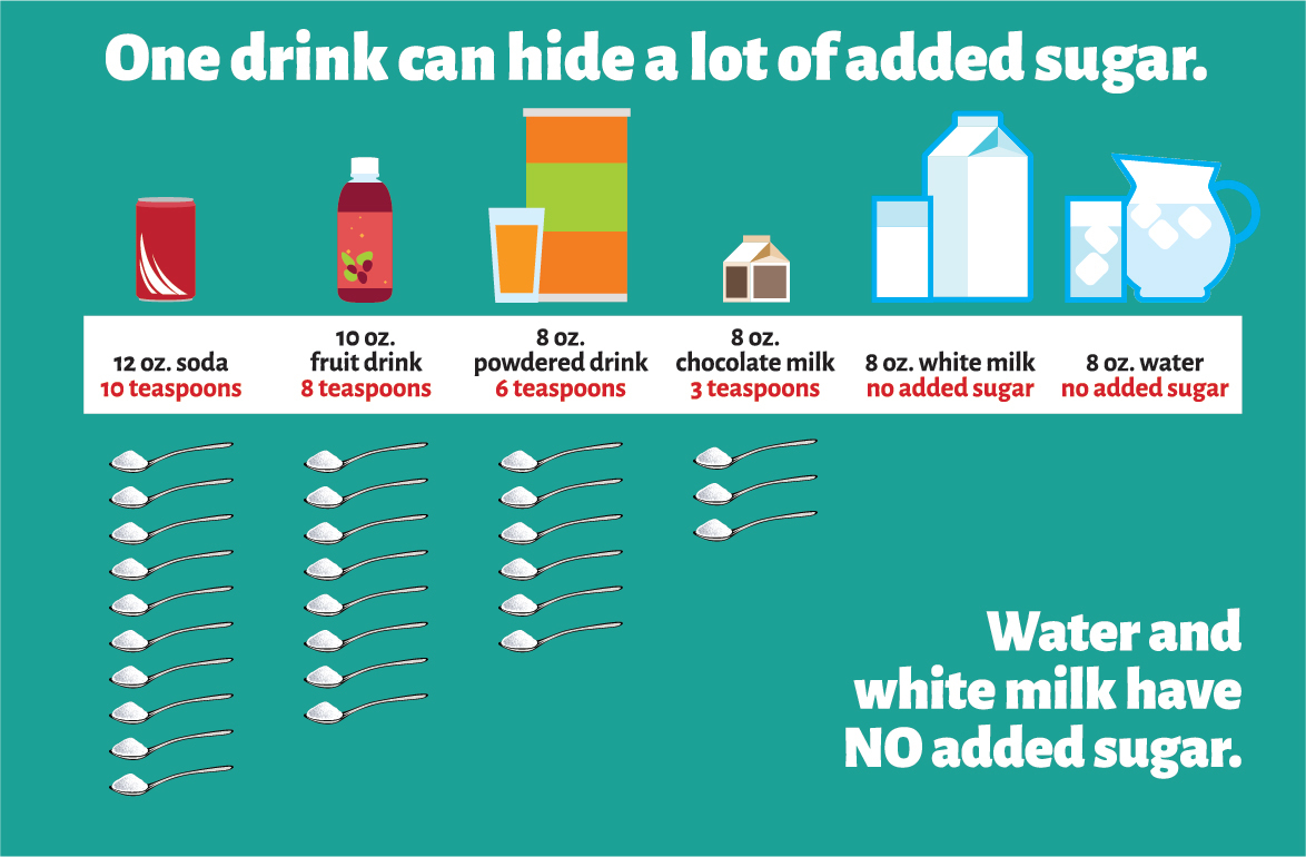 Play Every Day Added Sugar in Drinks Infographic