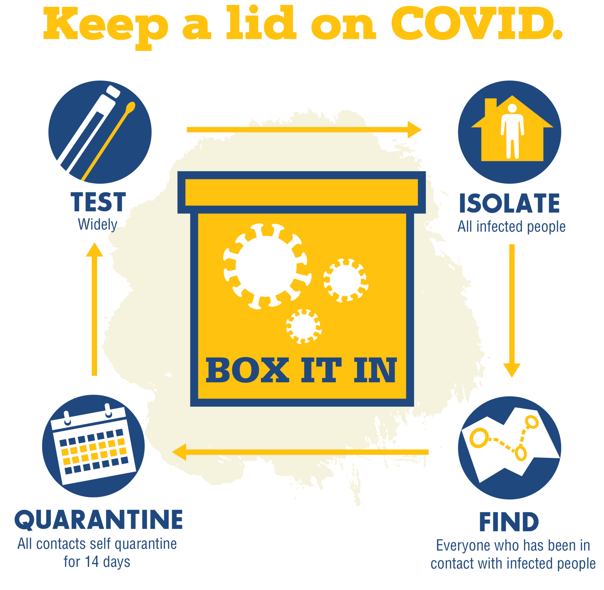 Box the virus in: Find, Test, Isolate and Quarantine 