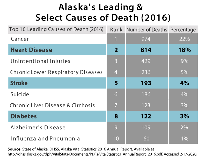 Alaska's Leading Causes of Death, 2016 - #2=Heart Disease, #5=Stroke, #8=Diabetes