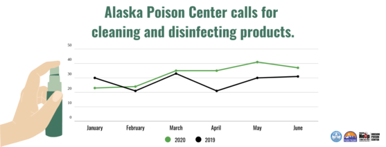 The Poison Control Center has recieved an increased number of calls related to cleaning and disinfecting products.