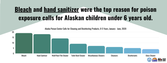 Bleach and hand sanitizer were the top reason for poison exposure calls for Alaska children under 6 years old