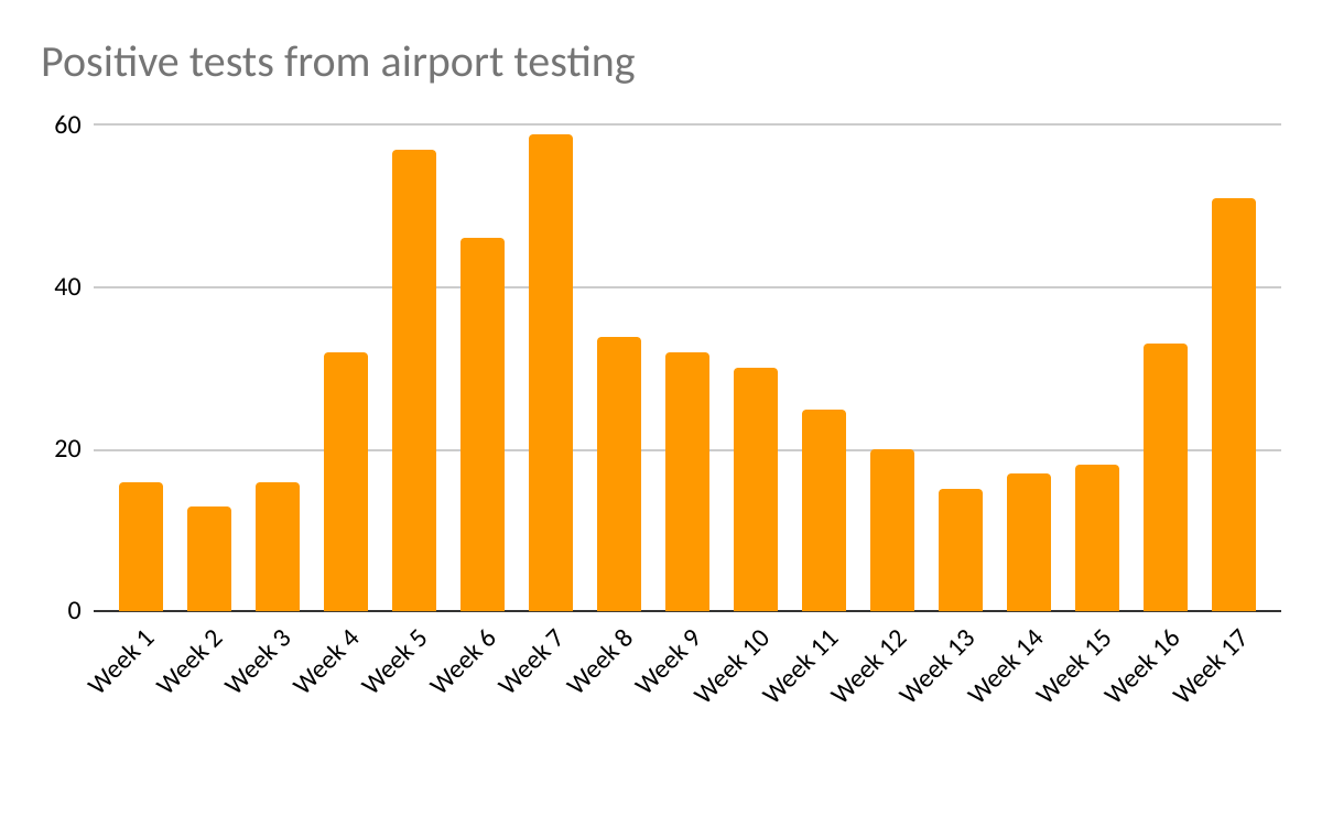 positive tests from airport testing