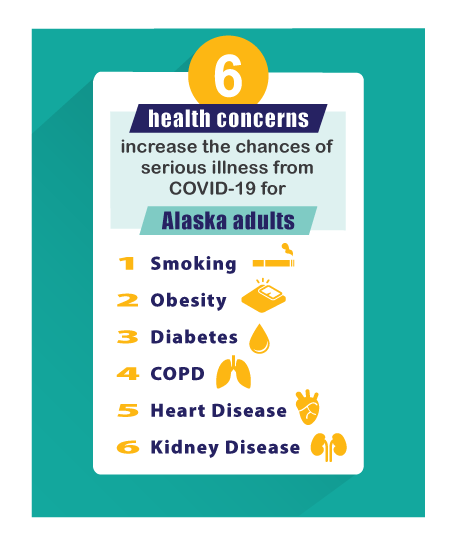 6 health concerns increase the risk of severe illness from COVID-19: smoking, obesity, diabetes, COPD, heart disease and kidney disease