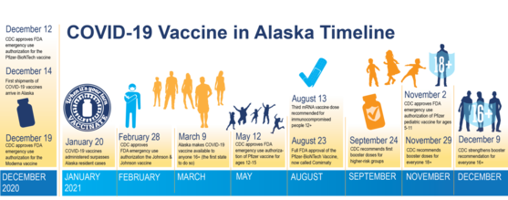 COVID-19 Vaccine Timeline in Alaska