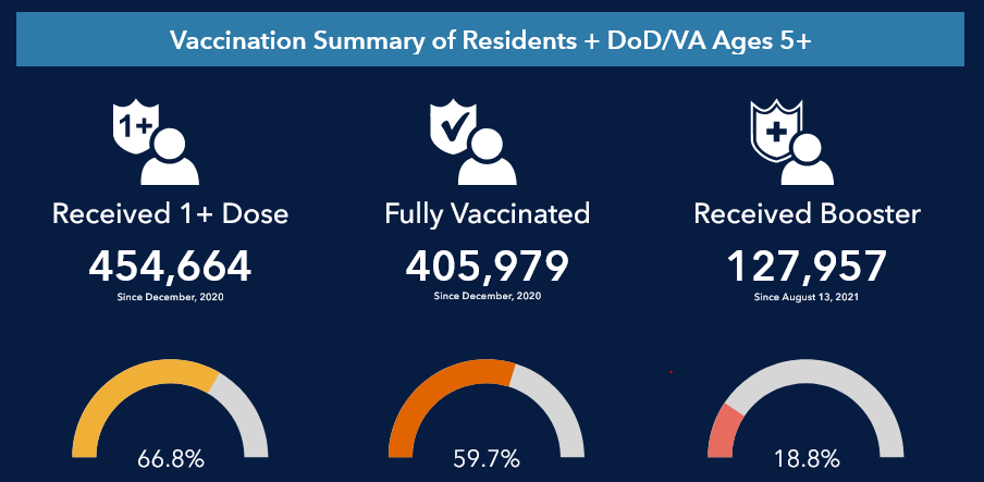  Vaccination Summary of Residents: Received 1+ Dose 454,664 (66.8%);  Fully Vaccinated 405,979 (59.7%);  Received Booster 127,957 (18.8%)