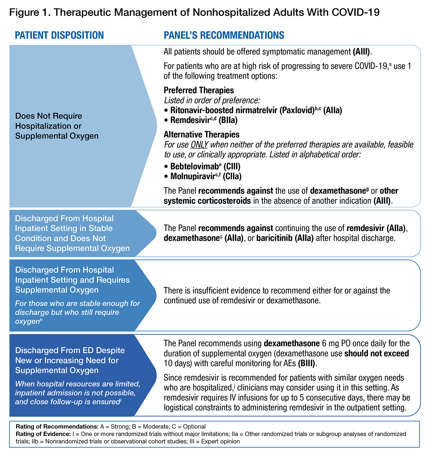 Therapeutic Management of Nonhospitalized Adults from COVID-19 (from NIH COVID-19 Treatment Guidelines, last updated: April 8, 2022) 