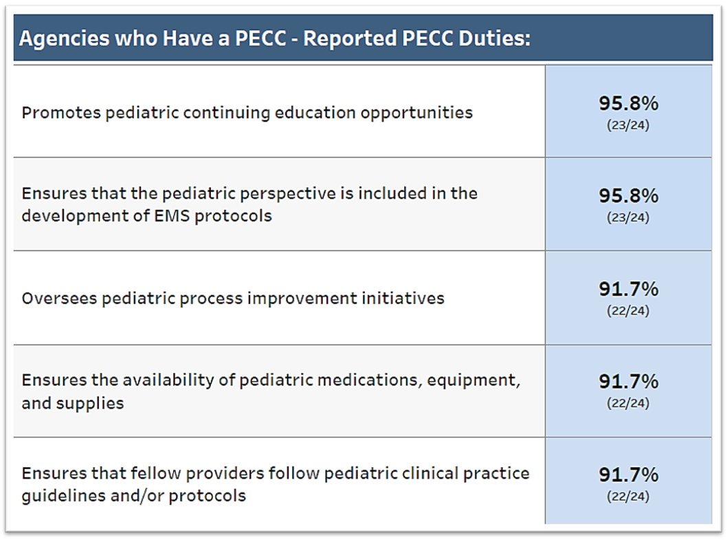 2022 PECC Duties