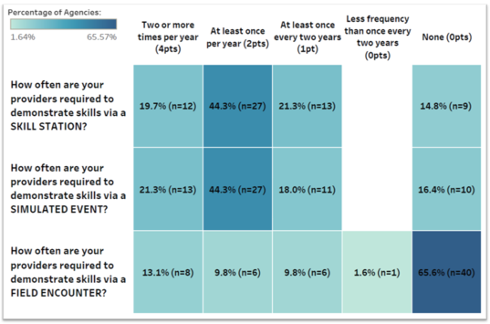 2022 Pediatric Skills Type and Fequency Scoring Matrix