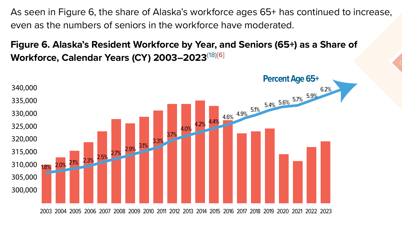 Alaskans ages 65+ Share of Resident Workforce Increasing Steadily (bar graph) 2003-2023