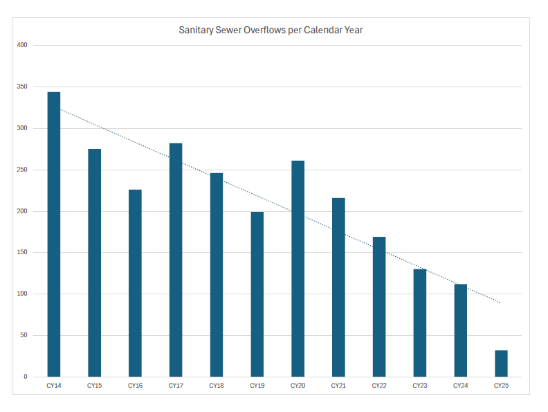Graph showing reduction in sanitary sewer overflows per calendar year