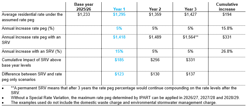 Residential rates